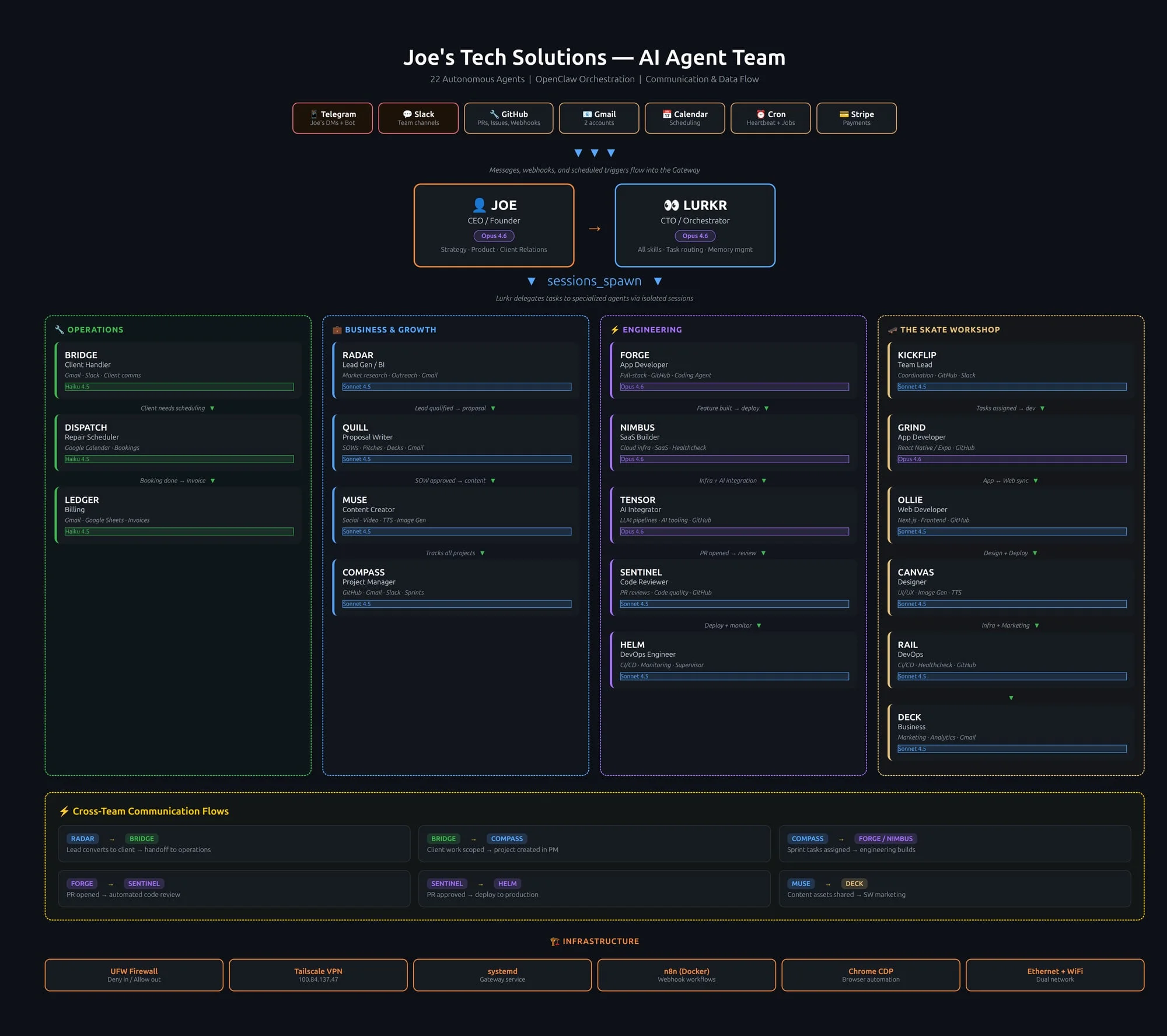 OpenClaw org chart: Joe at top, Lurkr CTO, 4 directors (Chief, Summit, Nexus, Halfpipe), 16+ agents