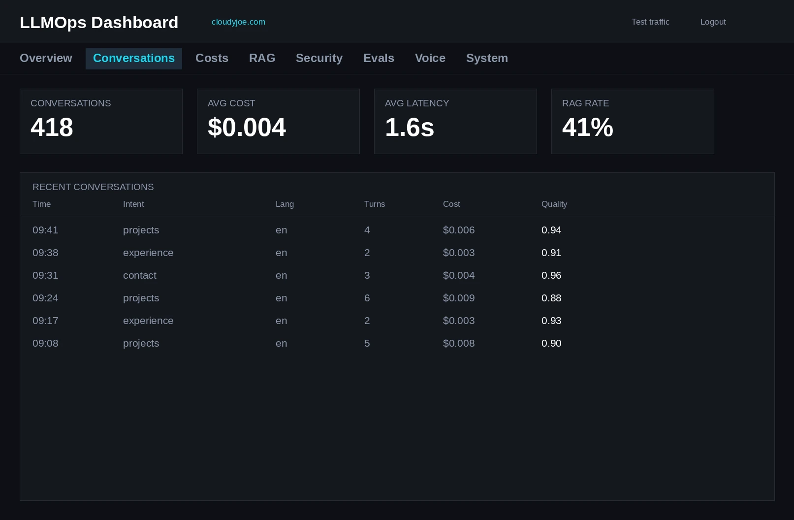 LLMOps Dashboard: Conversations tab — real conversation list with cost, tags, language, and trace detail with spans
