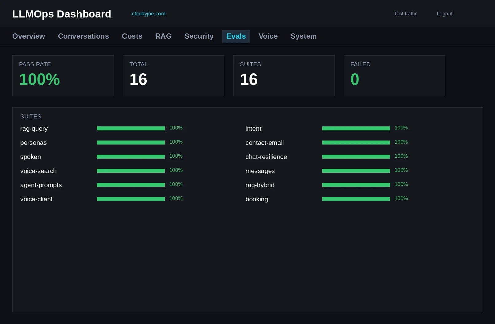 LLMOps Dashboard: Evals tab — 95.8% pass rate, 71 tests, 10 categories with per-category progress bars