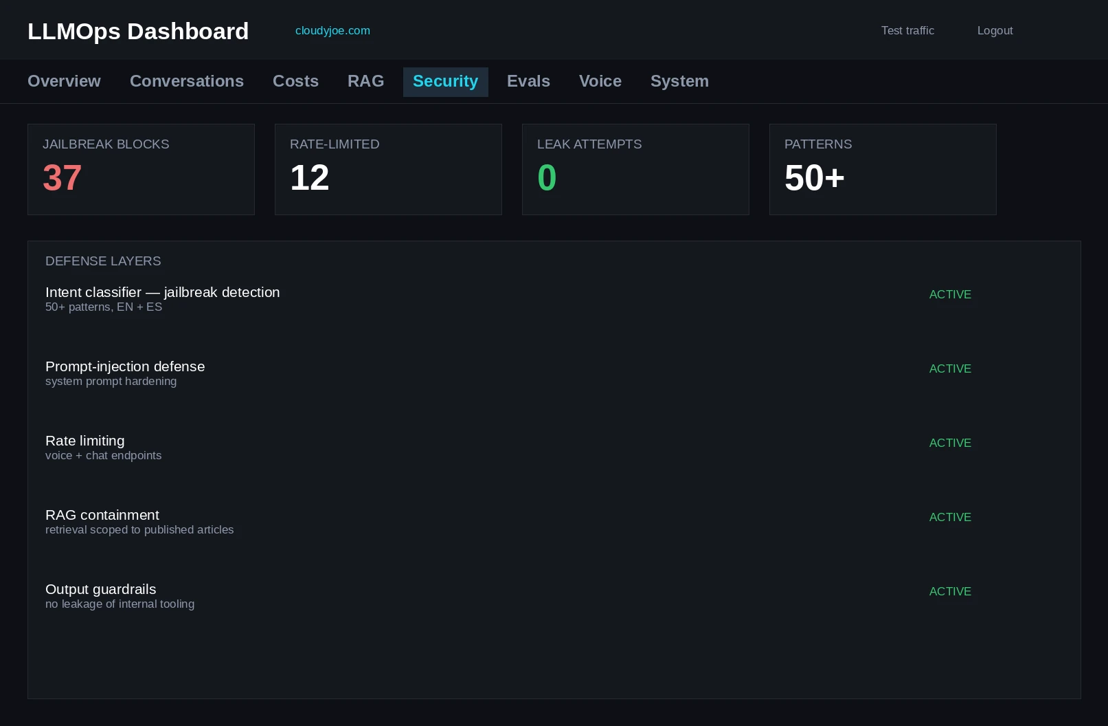 LLMOps Dashboard: Security tab — 96.7% safety, security funnel, recent jailbreak attempts with detail